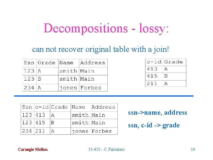 Decompositions - lossy: can not recover original table with a join! ssn->name, address ssn,