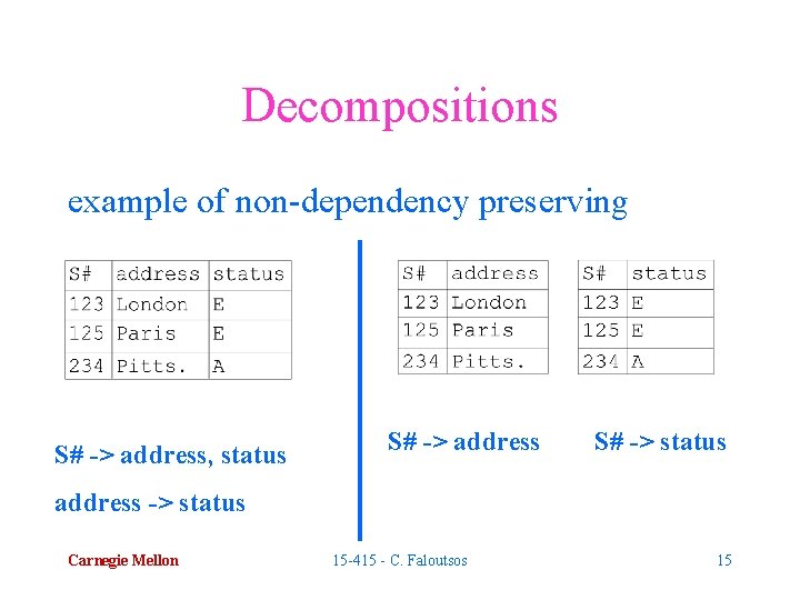 Decompositions example of non-dependency preserving S# -> address, status S# -> address S# ->