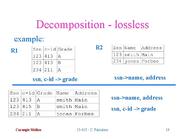 Decomposition - lossless example: R 2 R 1 ssn, c-id -> grade ssn->name, address