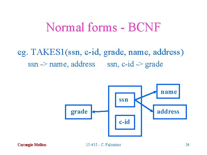 Normal forms - BCNF eg. TAKES 1(ssn, c-id, grade, name, address) ssn -> name,