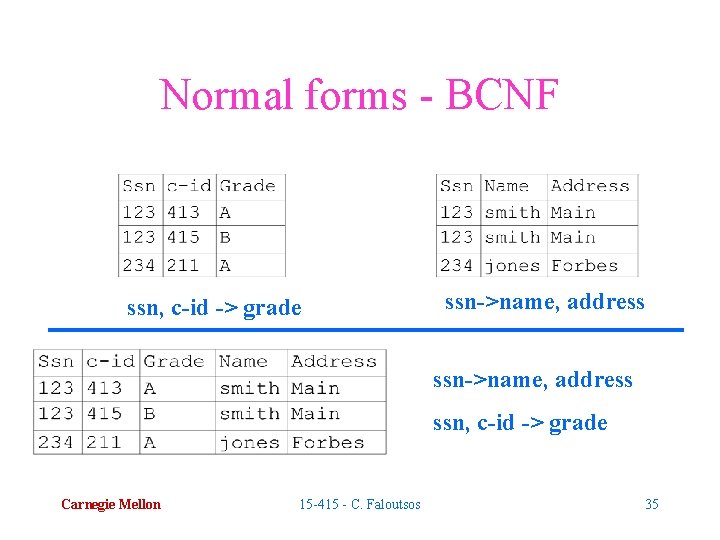 Normal forms - BCNF ssn, c-id -> grade ssn->name, address ssn, c-id -> grade