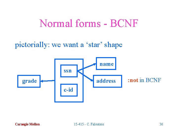 Normal forms - BCNF pictorially: we want a ‘star’ shape name ssn address grade