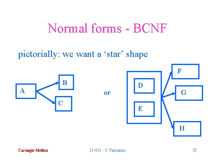 Normal forms - BCNF pictorially: we want a ‘star’ shape F B A or