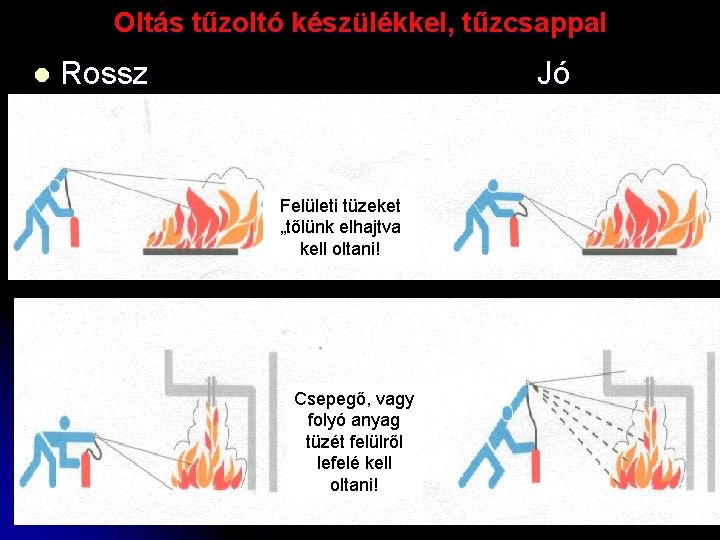 Oltás tűzoltó készülékkel, tűzcsappal l Rossz Jó Felületi tüzeket „tőlünk elhajtva kell oltani! Csepegő,