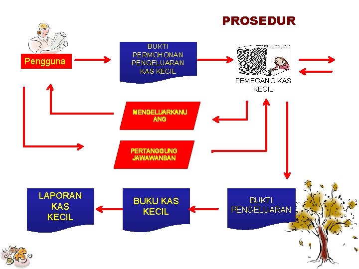 PROSEDUR Pengguna BUKTI PERMOHONAN PENGELUARAN KAS KECIL PEMEGANG KAS KECIL MENGELUARKANU ANG PERTANGGUNG JAWAWANBAN