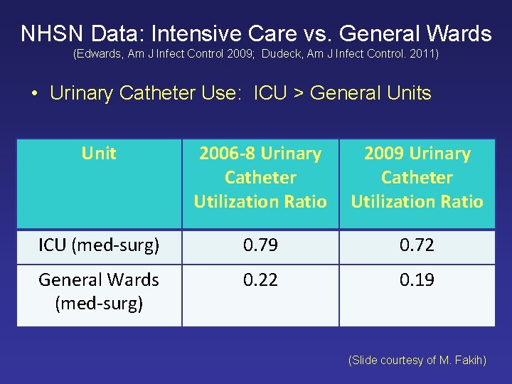 NHSN Data: Intensive Care vs. General Wards (Edwards, Am J Infect Control 2009; Dudeck,