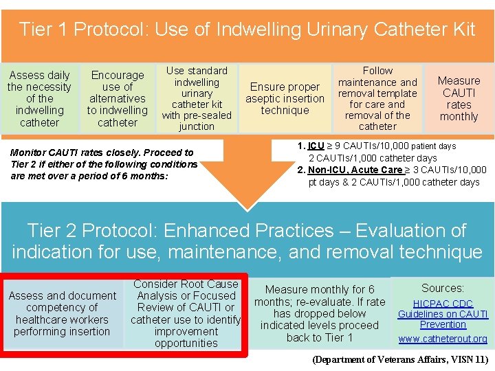 Tier 1 Protocol: Use of Indwelling Urinary Catheter Kit Assess daily the necessity of