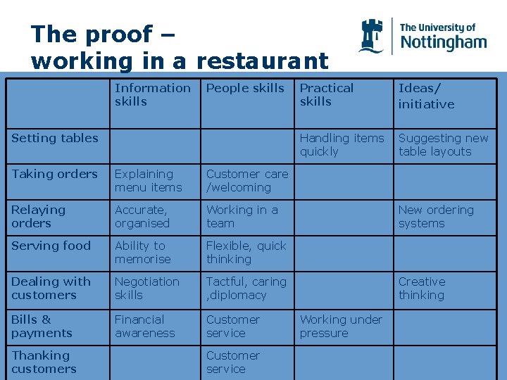 The proof – working in a restaurant Information skills People skills Setting tables Taking