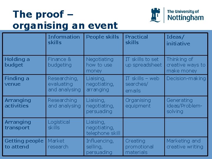 The proof – organising an event Information skills People skills Practical skills Ideas/ initiative
