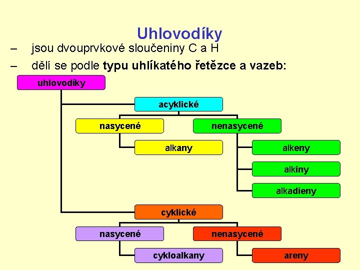 – – Uhlovodíky jsou dvouprvkové sloučeniny C a H dělí se podle typu uhlíkatého