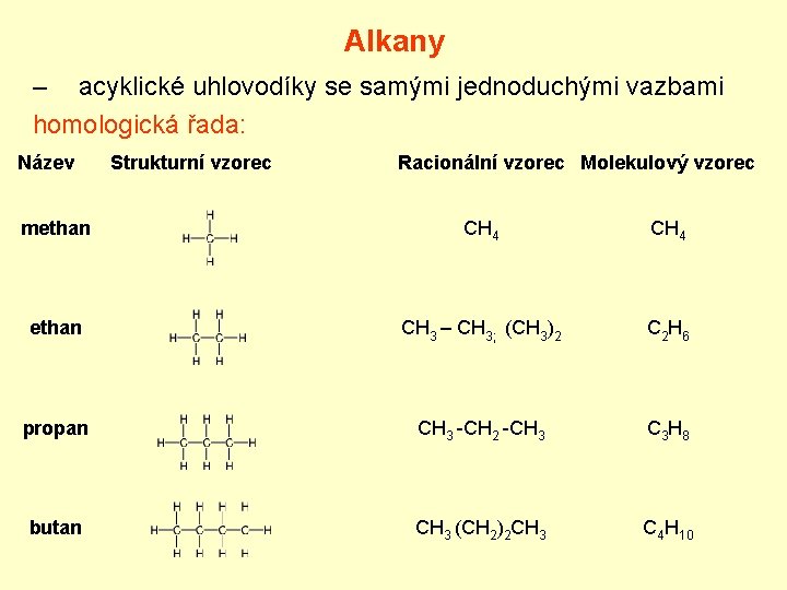 Alkany – acyklické uhlovodíky se samými jednoduchými vazbami homologická řada: Název Strukturní vzorec Racionální