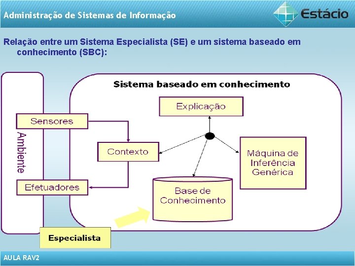 Administração de Sistemas de Informação Relação entre um Sistema Especialista (SE) e um sistema