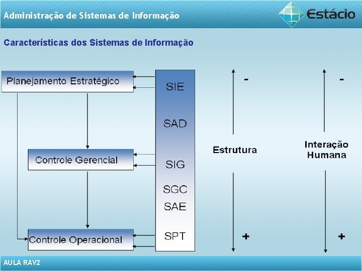 Administração de Sistemas de Informação Características dos Sistemas de Informação AULA RAV 2 