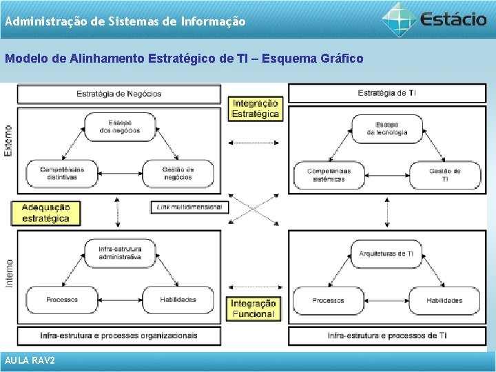 Administração de Sistemas de Informação Modelo de Alinhamento Estratégico de TI – Esquema Gráfico