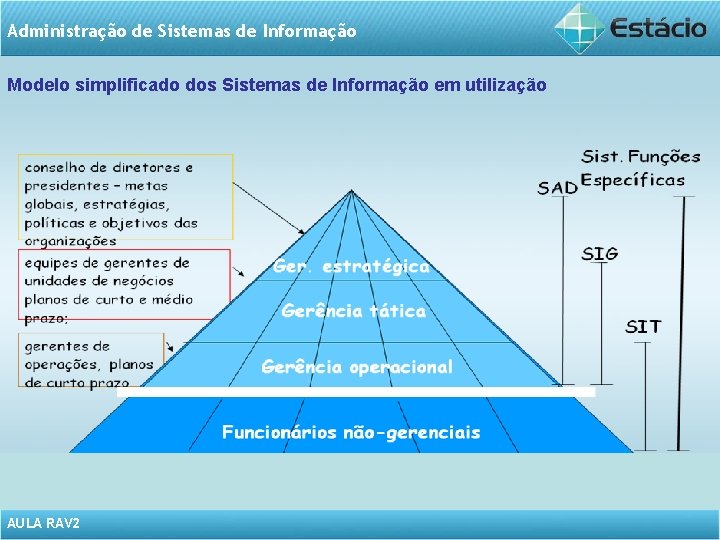 Administração de Sistemas de Informação Modelo simplificado dos Sistemas de Informação em utilização AULA
