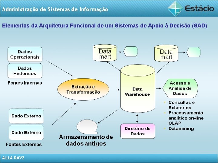 Administração de Sistemas de Informação Elementos da Arquitetura Funcional de um Sistemas de Apoio