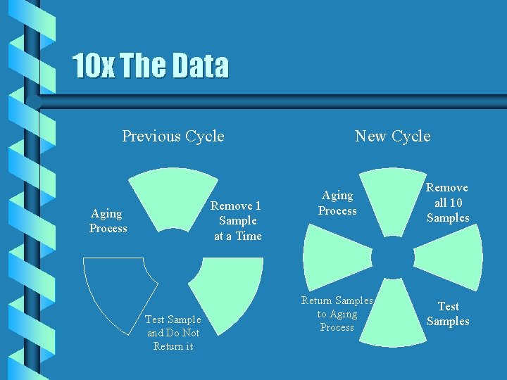 10 x The Data Previous Cycle Remove 1 Sample at a Time Aging Process