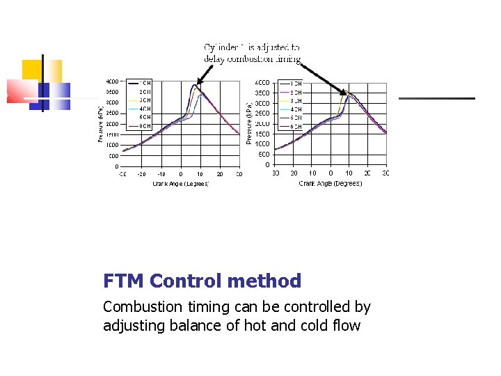 FTM Control method Combustion timing can be controlled by adjusting balance of hot and FTM Control method Combustion timing can be controlled by adjusting balance of hot and