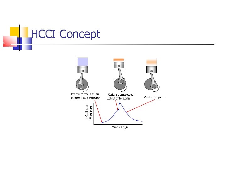 HCCI Concept HCCI Concept