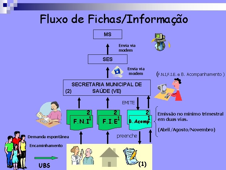 Fluxo de Fichas/Informação MS Envia modem SES Envia modem (F. N. I, F. I.