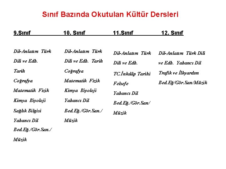 Sınıf Bazında Okutulan Kültür Dersleri 9. Sınıf 10. Sınıf 11. Sınıf Dil-Anlatım Türk Dili