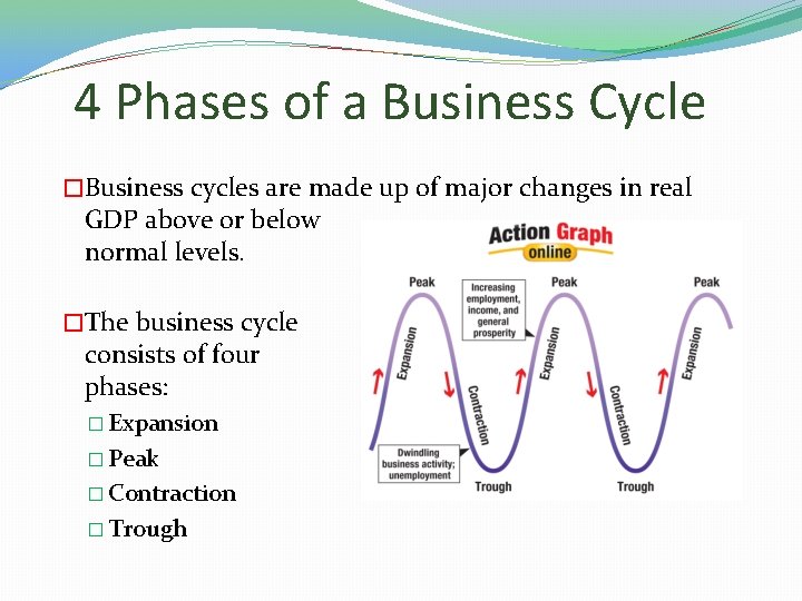 4 Phases of a Business Cycle �Business cycles are made up of major changes