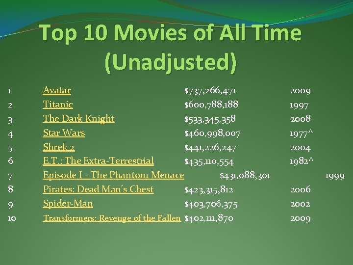 Top 10 Movies of All Time (Unadjusted) 1 2 3 4 5 6 7