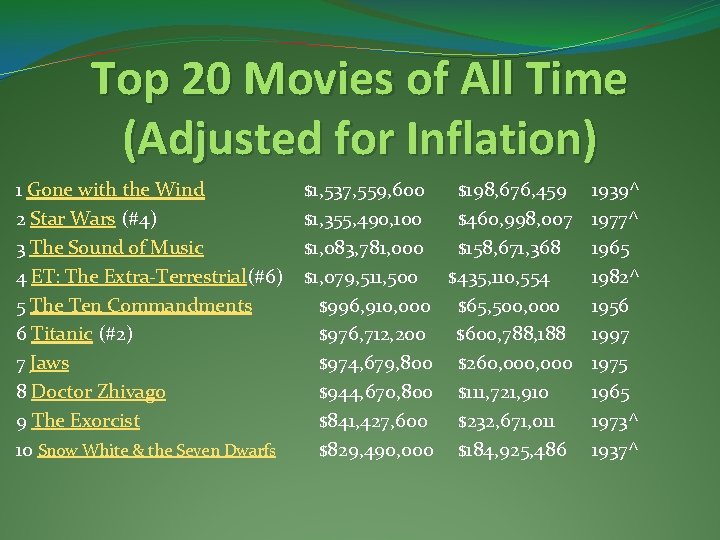 Top 20 Movies of All Time (Adjusted for Inflation) 1 Gone with the Wind