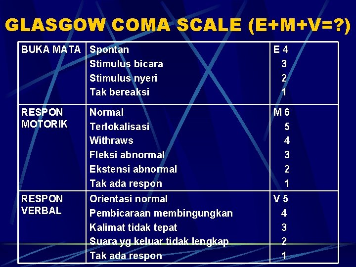 GLASGOW COMA SCALE (E+M+V=? ) BUKA MATA Spontan Stimulus bicara Stimulus nyeri Tak bereaksi