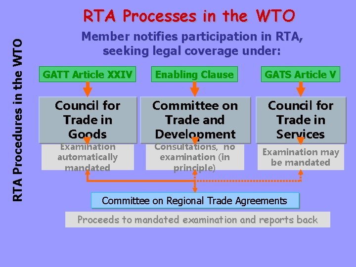 RTA Procedures in the WTO RTA Processes in the WTO Member notifies participation in
