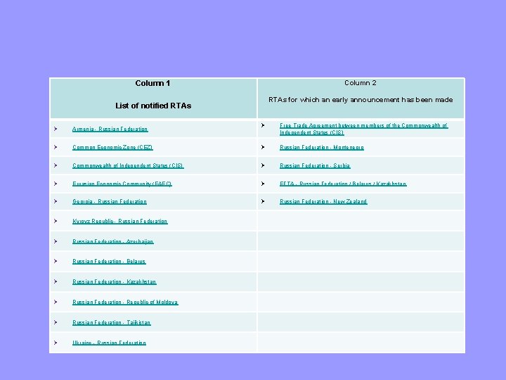 Column 2 Column 1 RTAs for which an early announcement has been made List