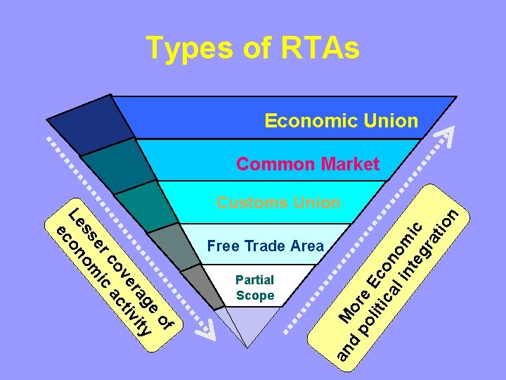 Types of RTAs Economic Union Common Market Partial Scope an of ge y ra