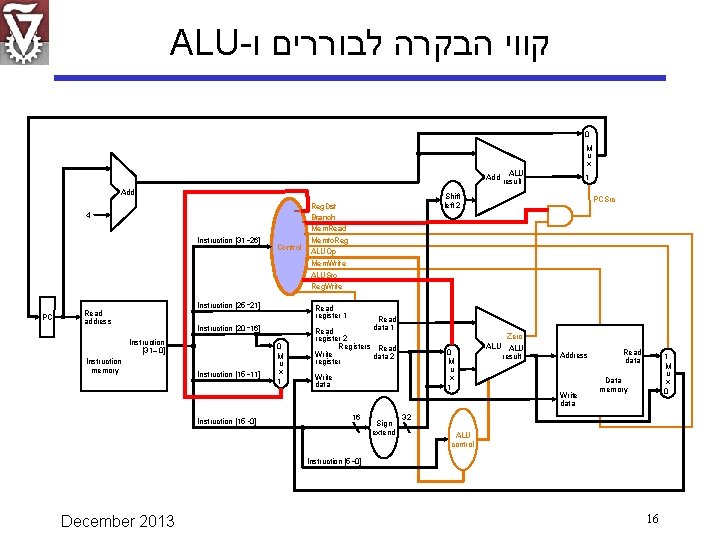 ALU- קווי הבקרה לבוררים ו 0 M u x ALU Add result Add 4