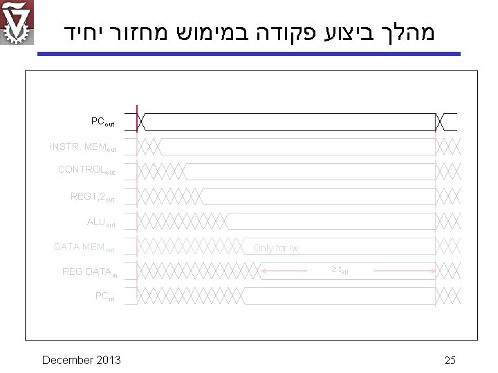  מהלך ביצוע פקודה במימוש מחזור יחיד PCout INSTR. MEMout CONTROLout REG 1, 2