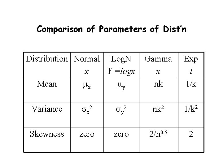 Comparison of Parameters of Dist’n Distribution Normal Log. N x Y =logx Mean x