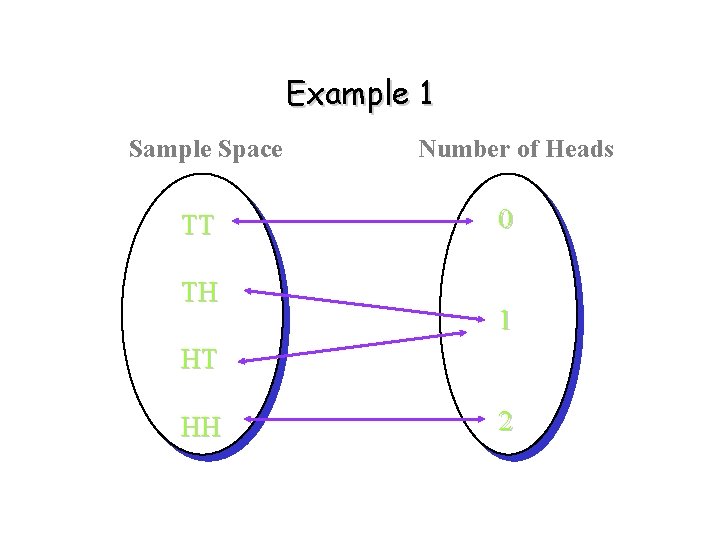 Example 1 Sample Space TT TH Number of Heads 0 1 HT HH 2