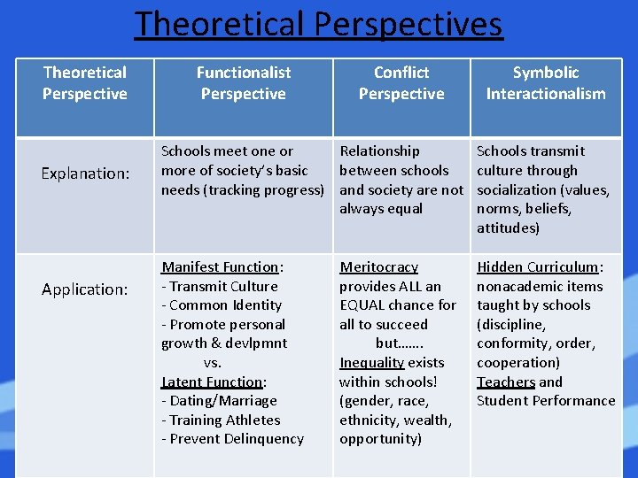 Theoretical Perspectives Theoretical Perspective Explanation: Application: Functionalist Perspective Conflict Perspective Symbolic Interactionalism Schools meet