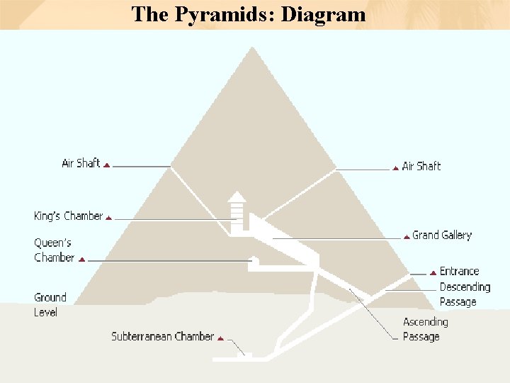 The Pyramids: Diagram 