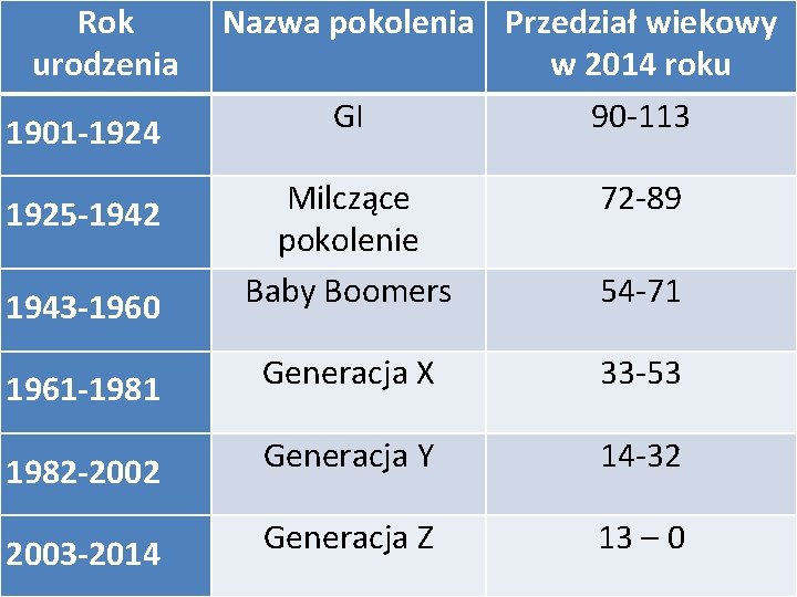 Rok urodzenia 1901 -1924 Nazwa pokolenia Przedział wiekowy w 2014 roku GI 90 -113