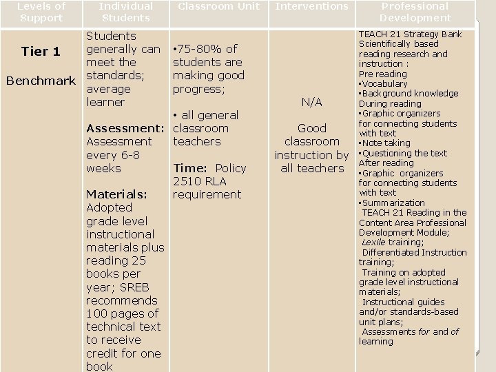 Levels of Support Individual Students generally can Tier 1 meet the Benchmark standards; average