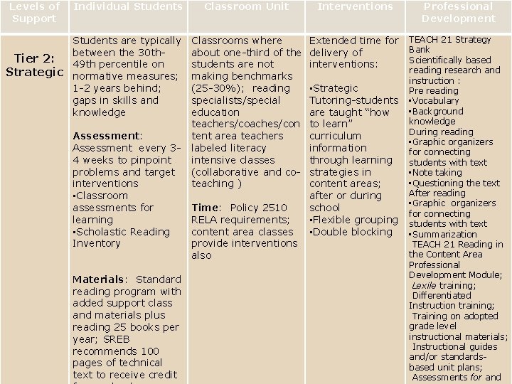 Levels of Support Individual Students are typically between the 30 th. Tier 2: 49