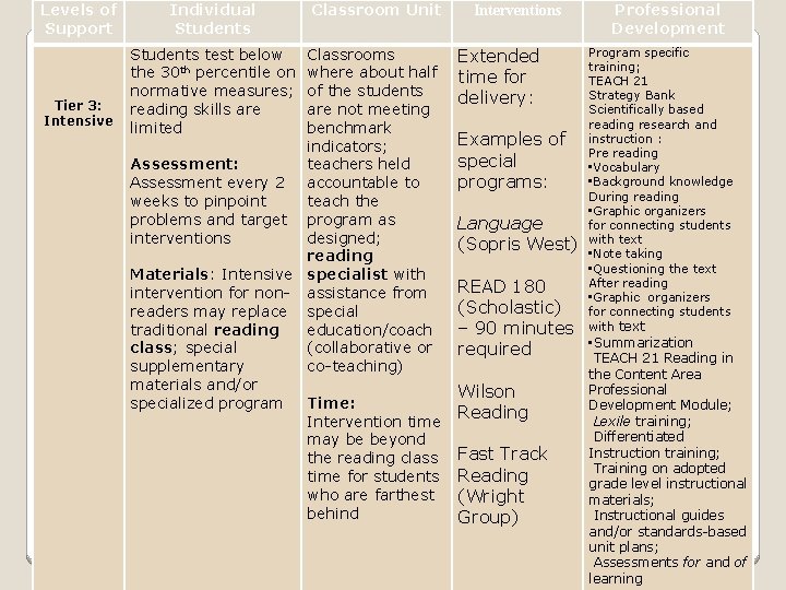 Levels of Support Tier 3: Intensive Individual Students test below the 30 th percentile