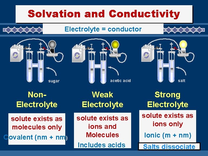 Solvation and Conductivity Electrolyte = conductor - - + sugar - + acetic acid