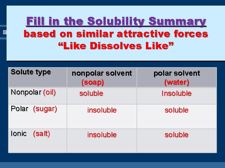 Fill in the Solubility Summary based on similar attractive forces “Like Dissolves Like” Solute