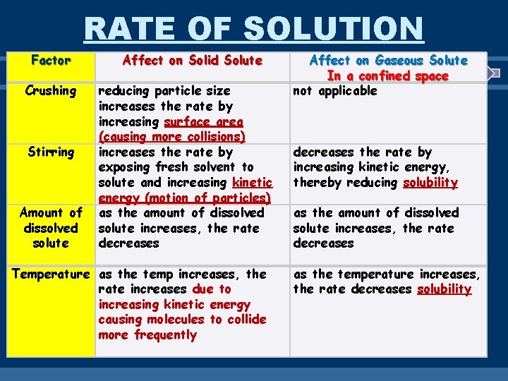 RATE OF SOLUTION Factor Crushing Stirring Amount of dissolved solute Affect on Solid Solute