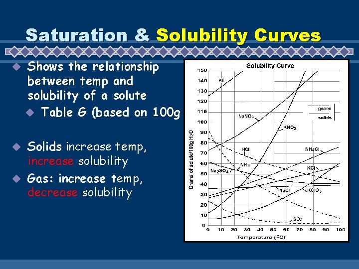Saturation & Solubility Curves u Shows the relationship between temp and solubility of a