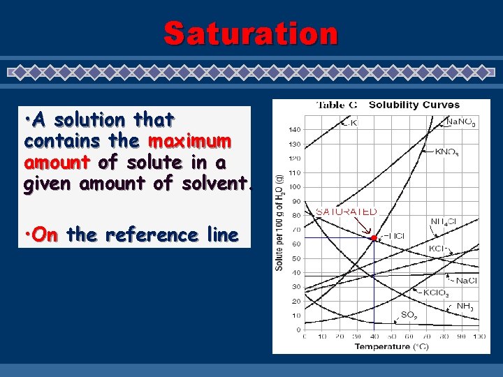 Saturation • A solution that contains the maximum amount of solute in a given