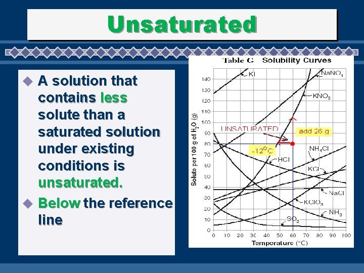 Unsaturated A solution that contains less solute than a saturated solution under existing conditions
