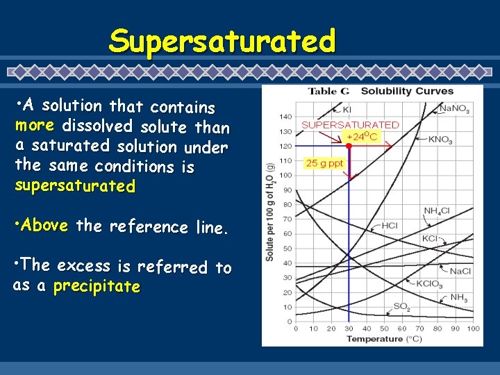 Supersaturated • A solution that contains more dissolved solute than a saturated solution under