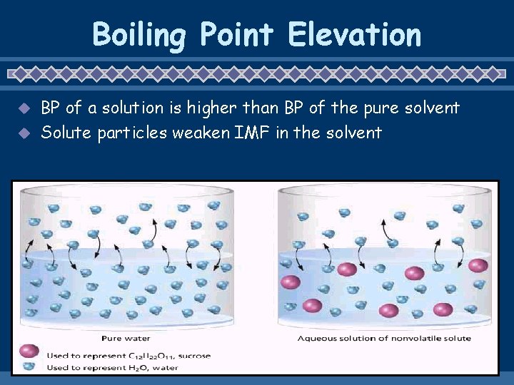 Boiling Point Elevation BP of a solution is higher than BP of the pure